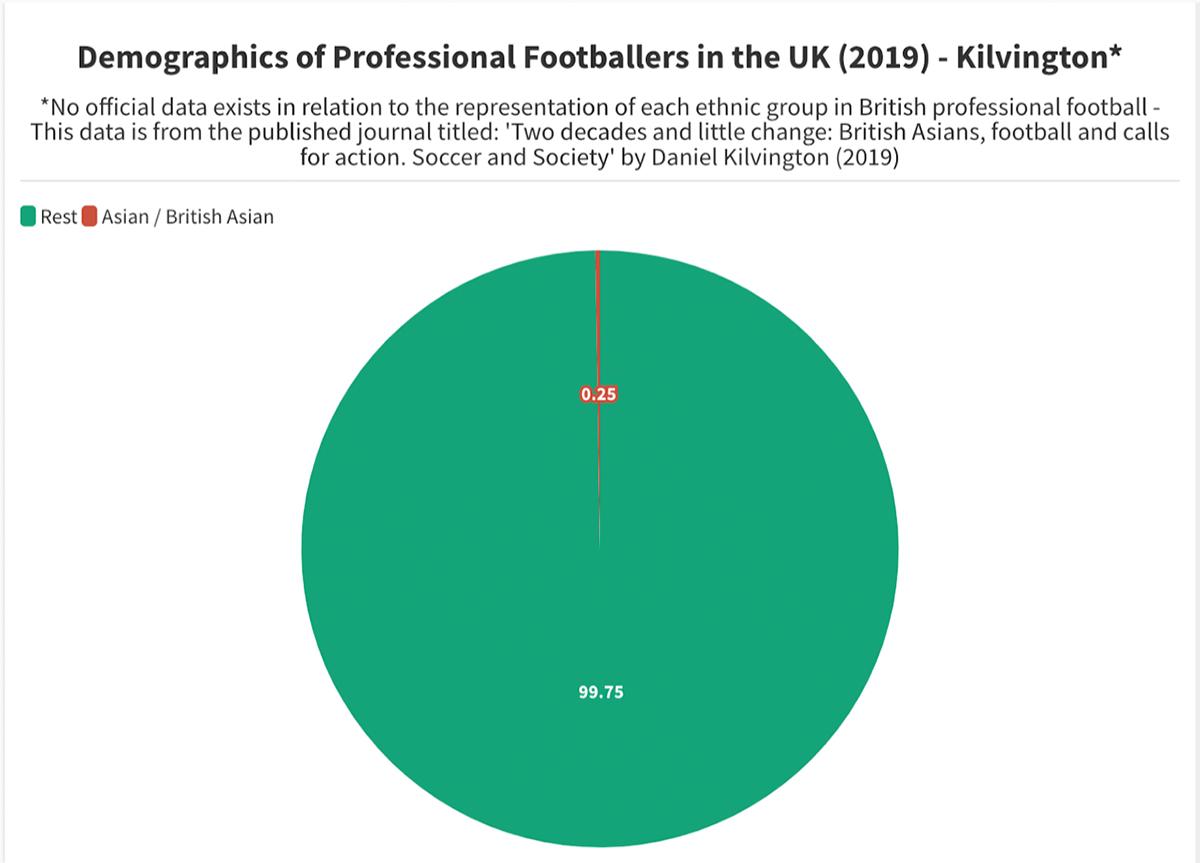 British Asians in football representation