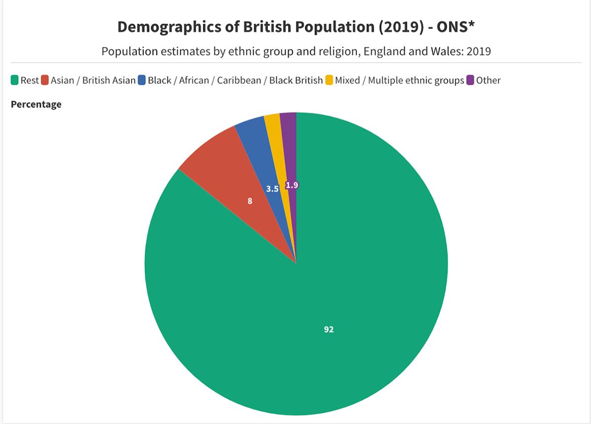 British demographics