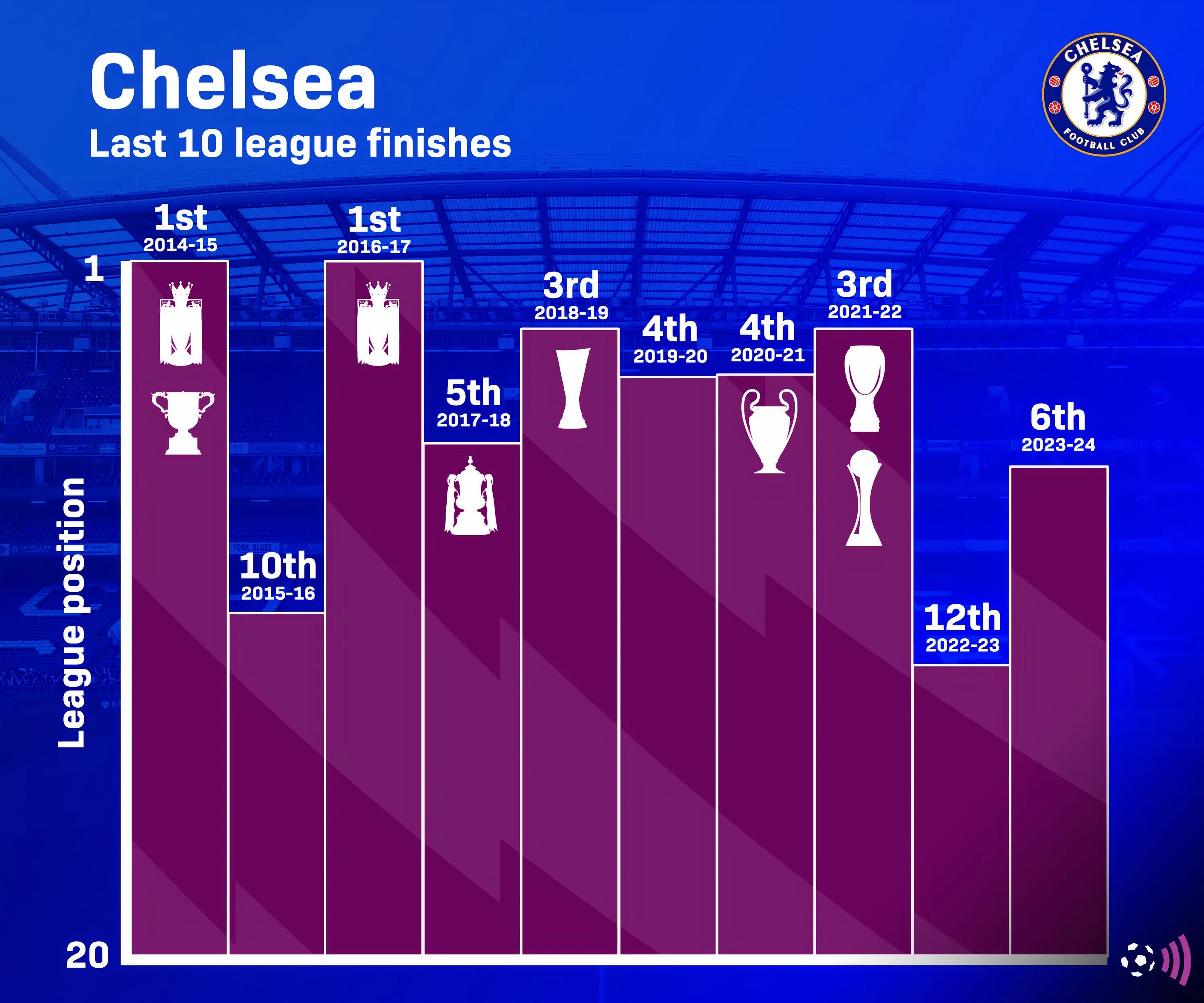 Vị trí của Chelsea tại Ngoại hạng Anh trong 10 mùa giải gần nhất