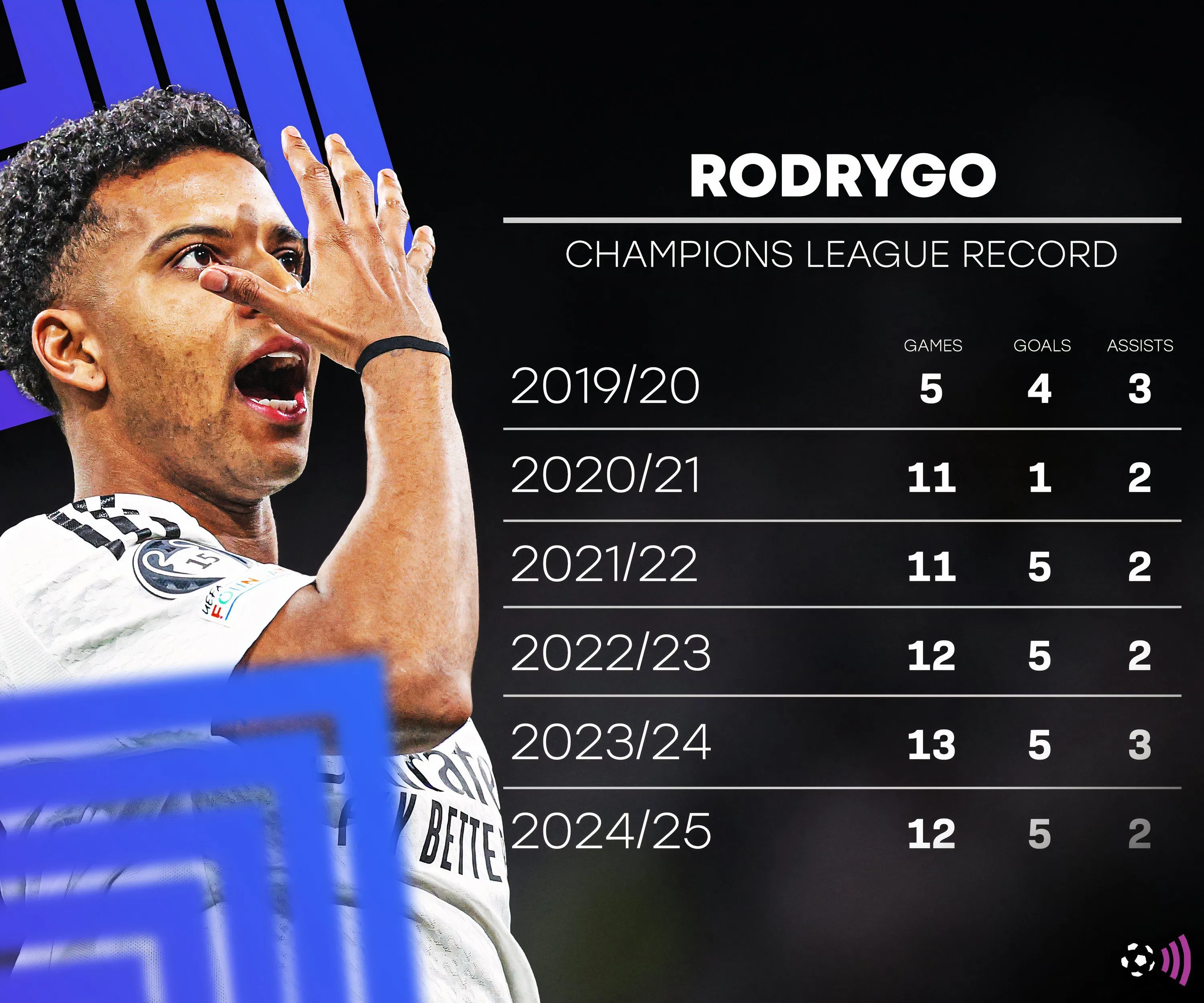 Rodrygo ăn mừng bàn thắng