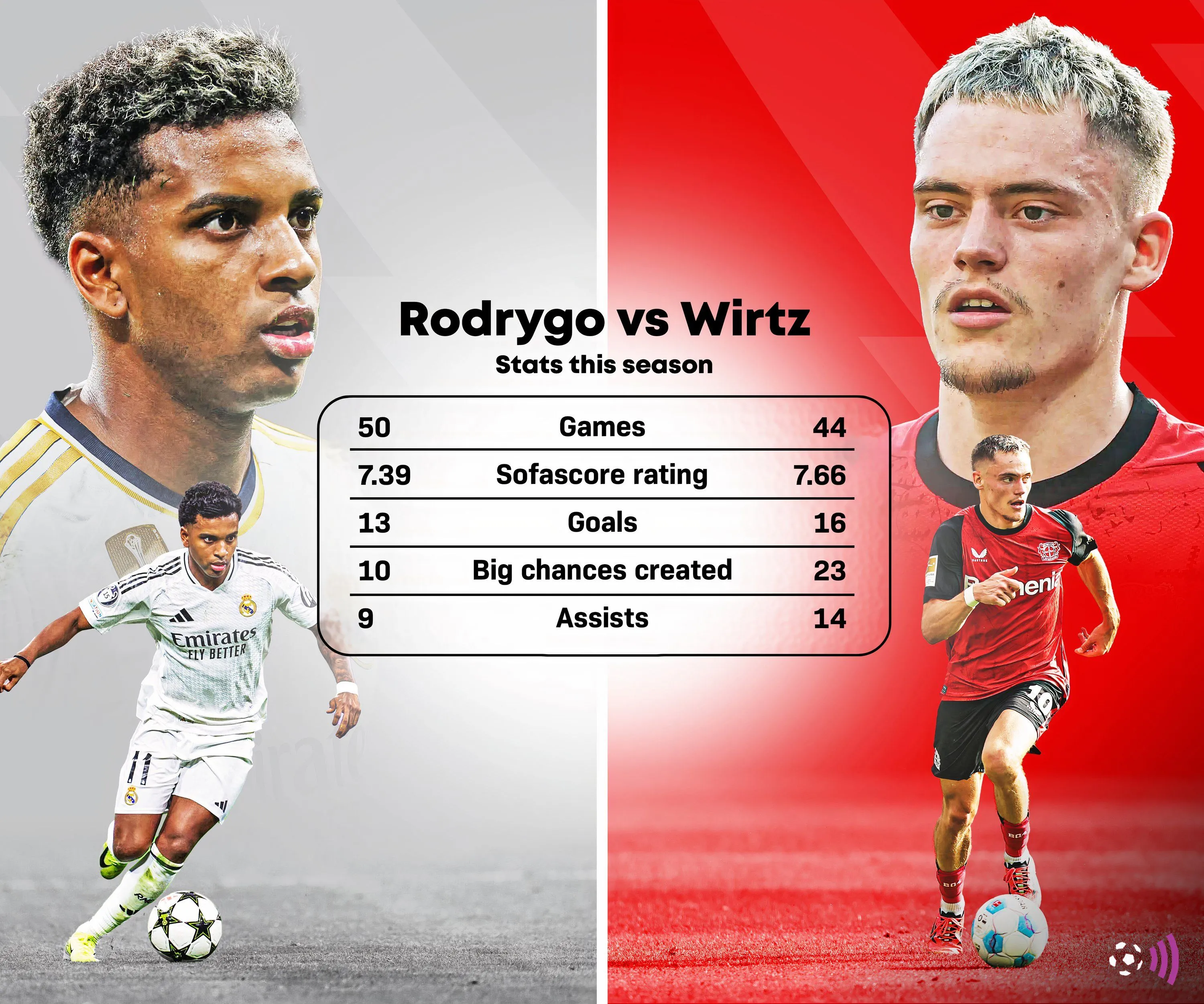 Rodrygo và Wirtz, hai mục tiêu của Liverpool