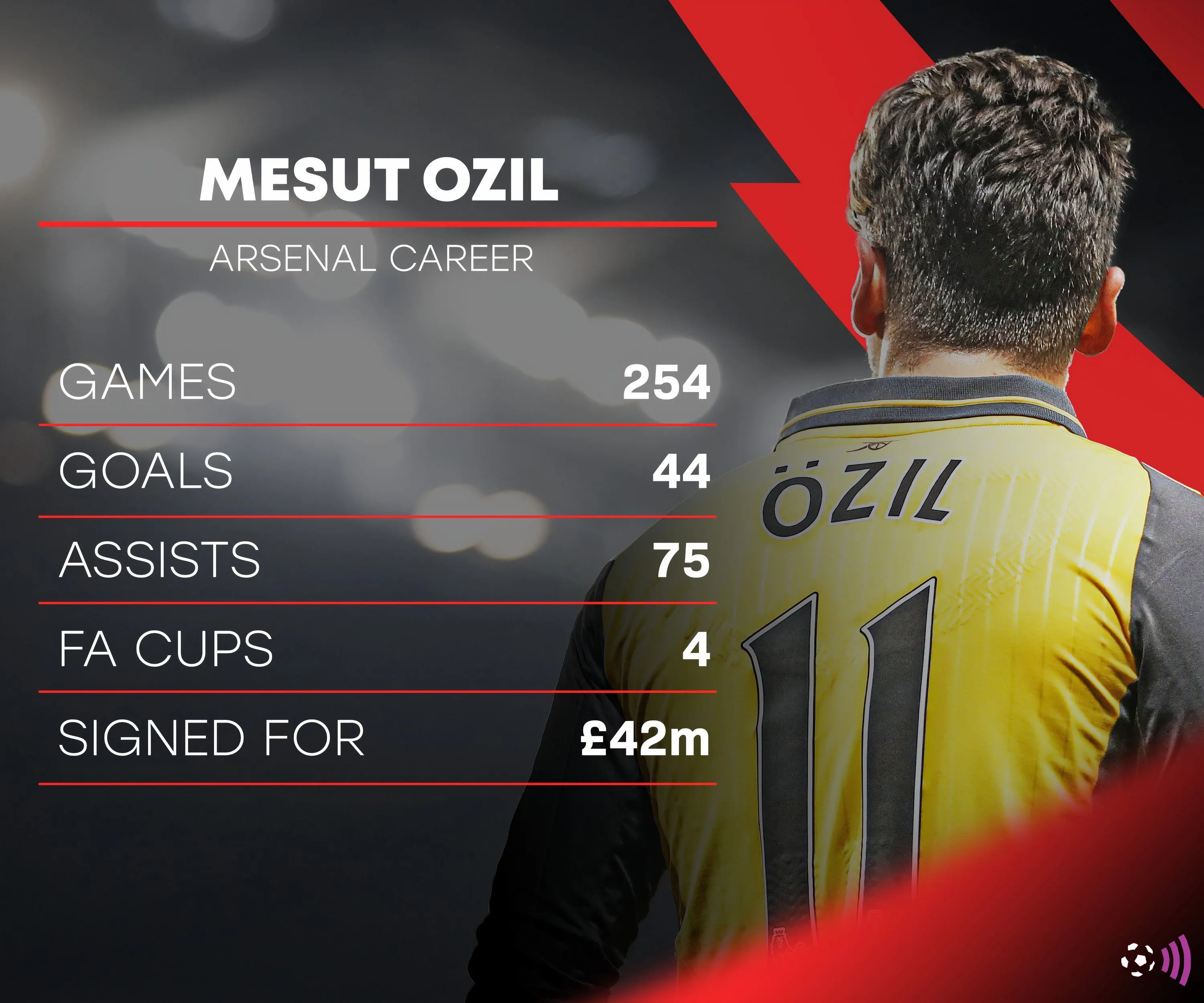 Thống kê số liệu của Mesut Ozil trong màu áo Arsenal