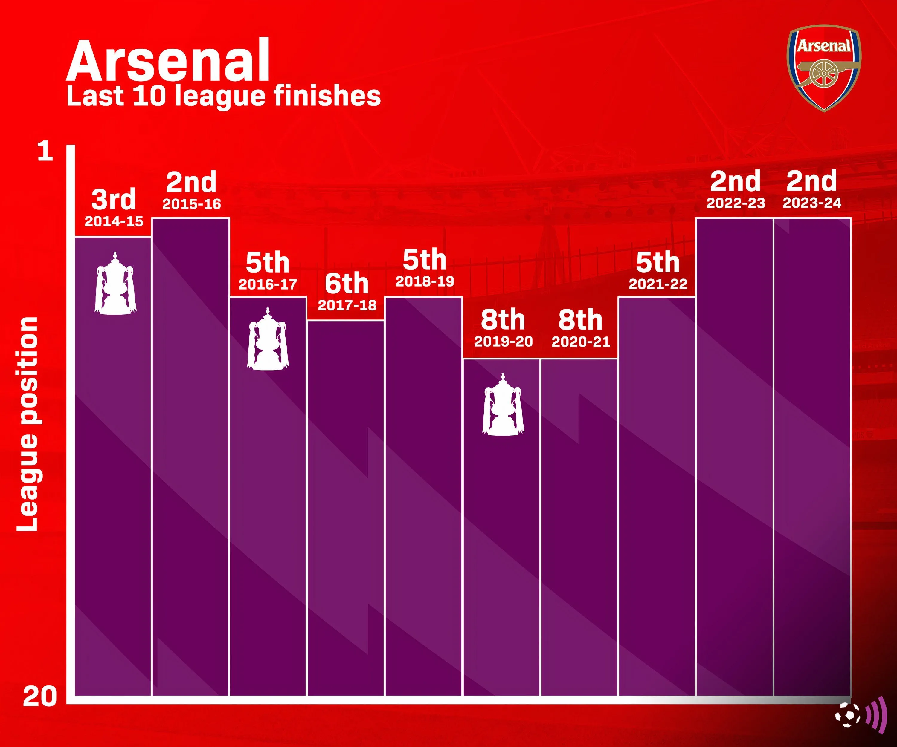 Thứ hạng của Arsenal tại Ngoại hạng Anh trong 10 mùa giải gần nhất
