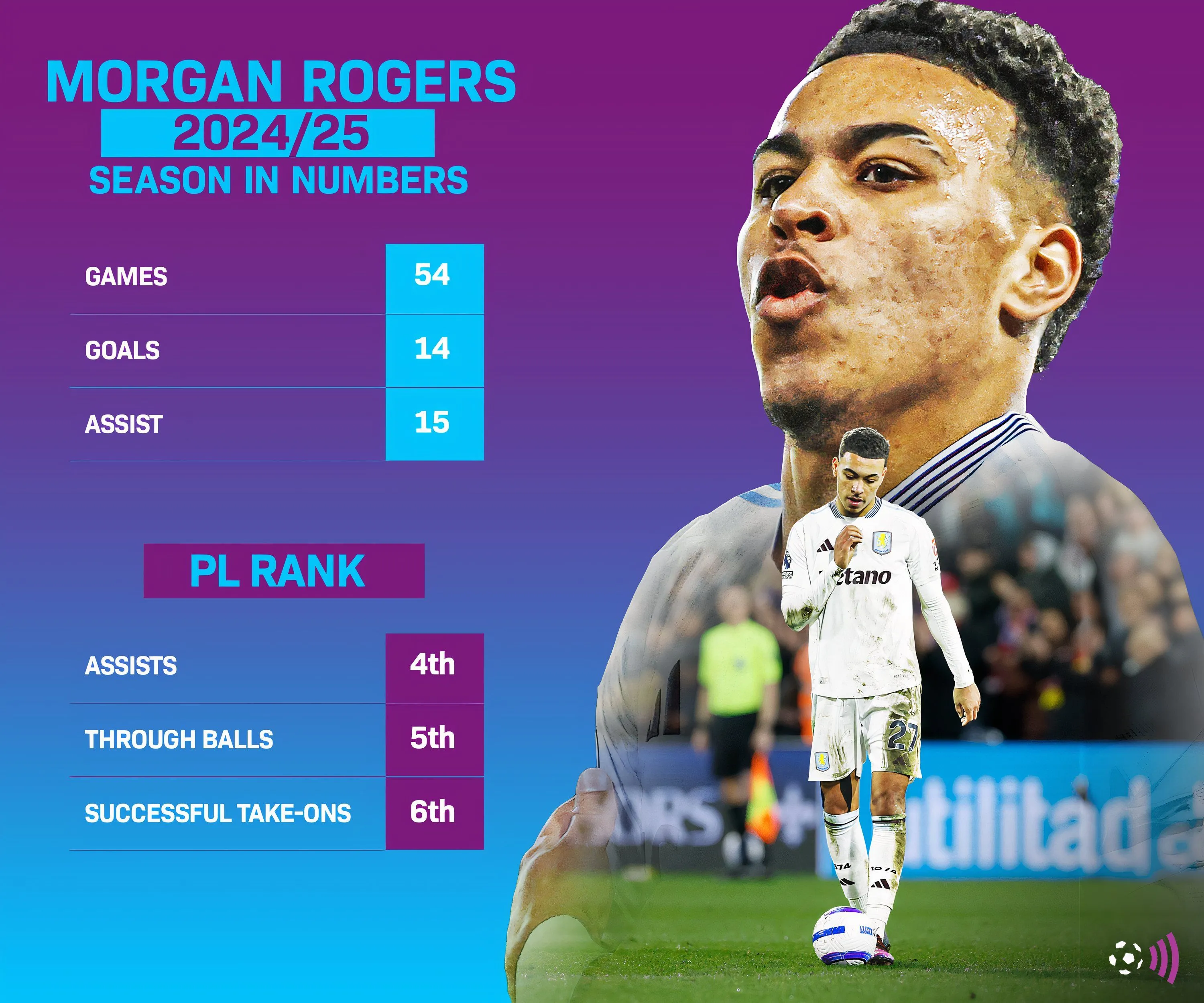Morgan-Rogers-stats-2024-25