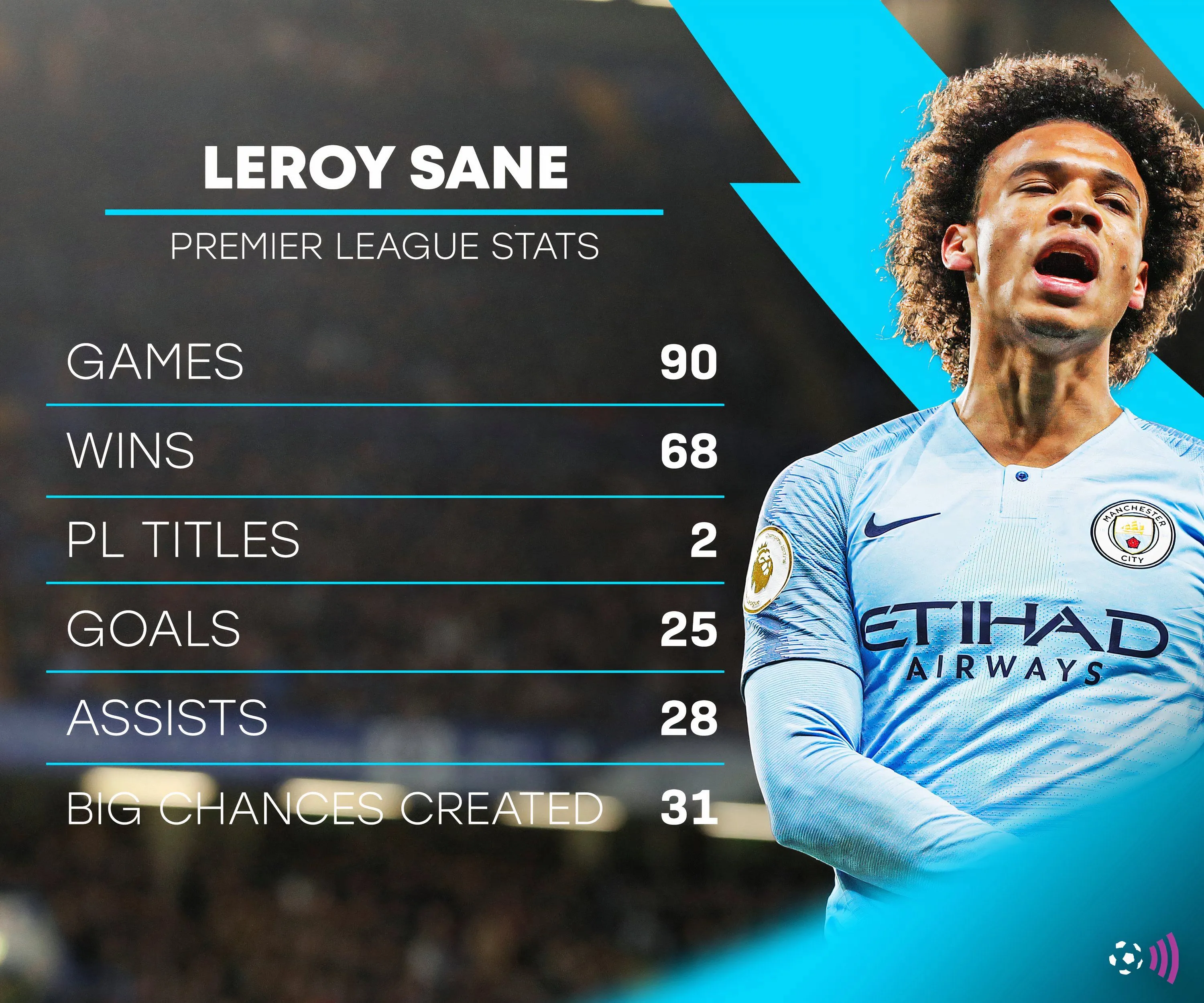 Thống kê của Leroy Sané tại Premier League