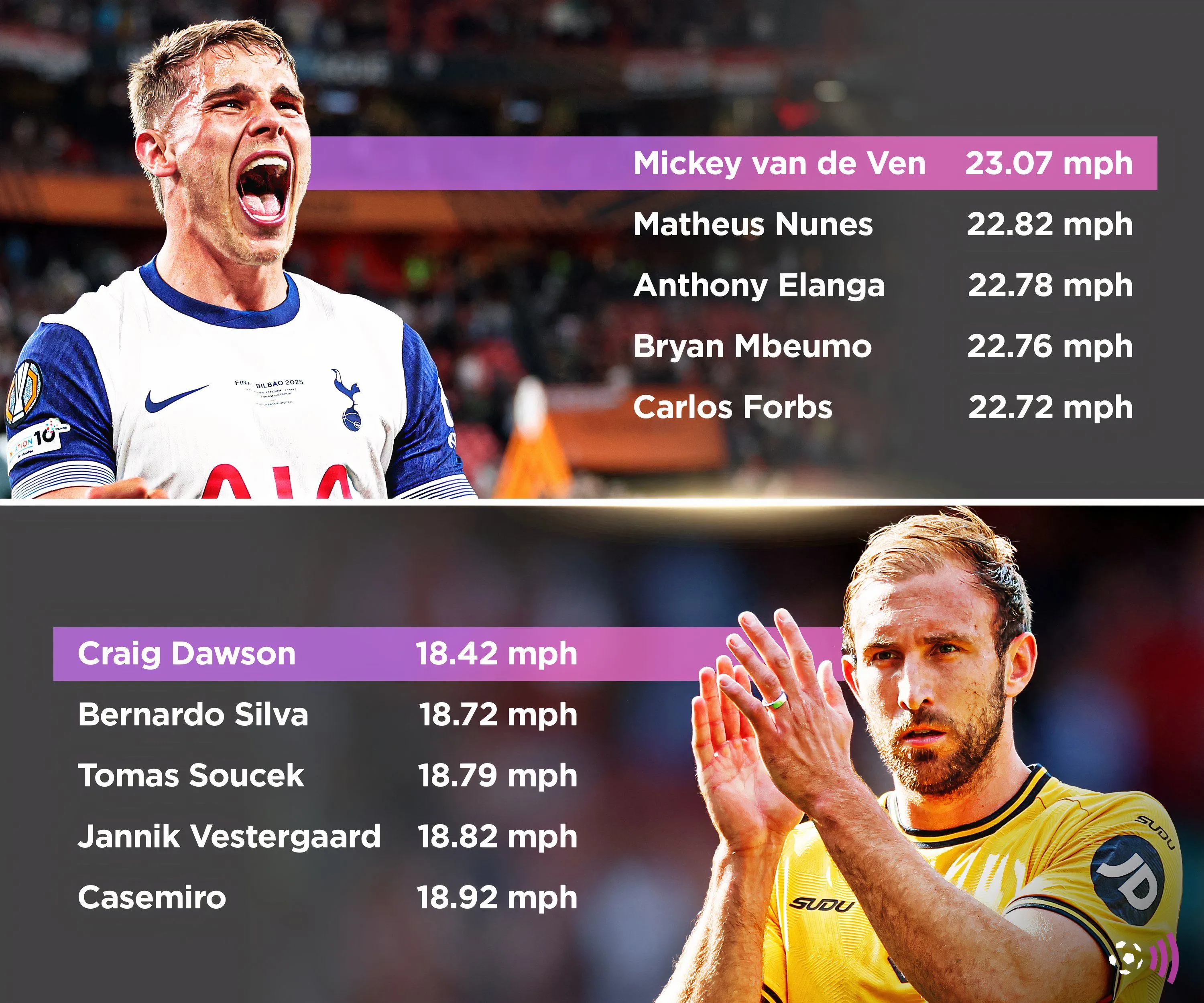 Biểu đồ so sánh tốc độ của các cầu thủ tại Premier League mùa 2024/25