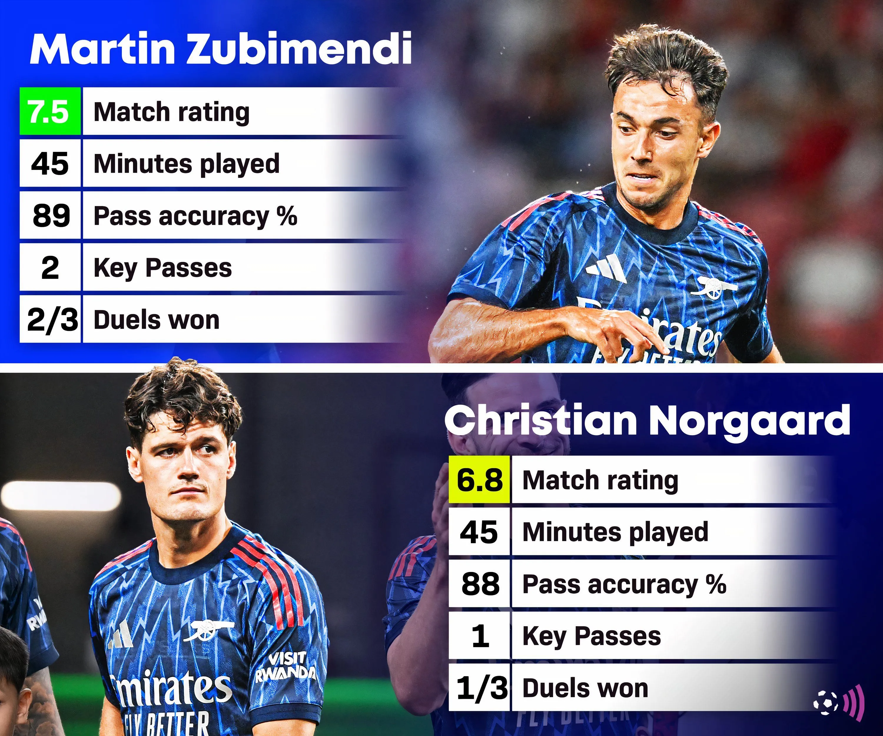 Martin Zubimendi và Christian Norgaard, hai tân binh tiềm năng của Arsenal, ra mắt ấn tượng