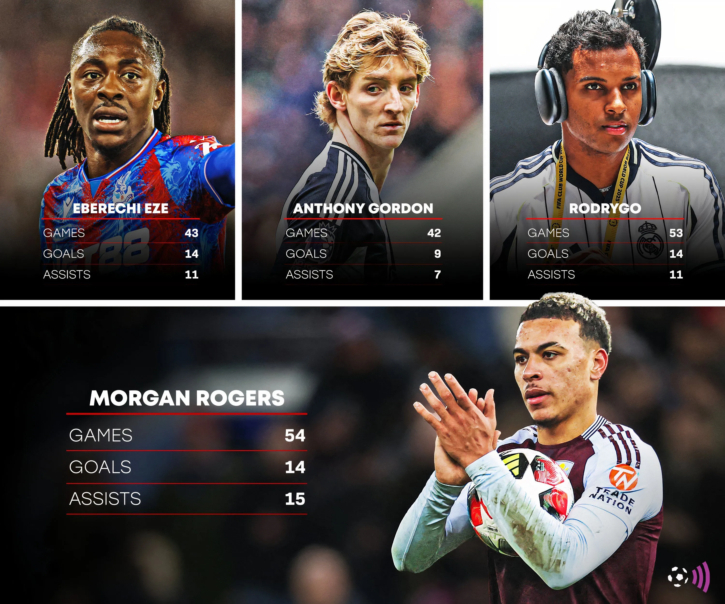 Morgan Rogers, một trong những mục tiêu tấn công khác của Arsenal