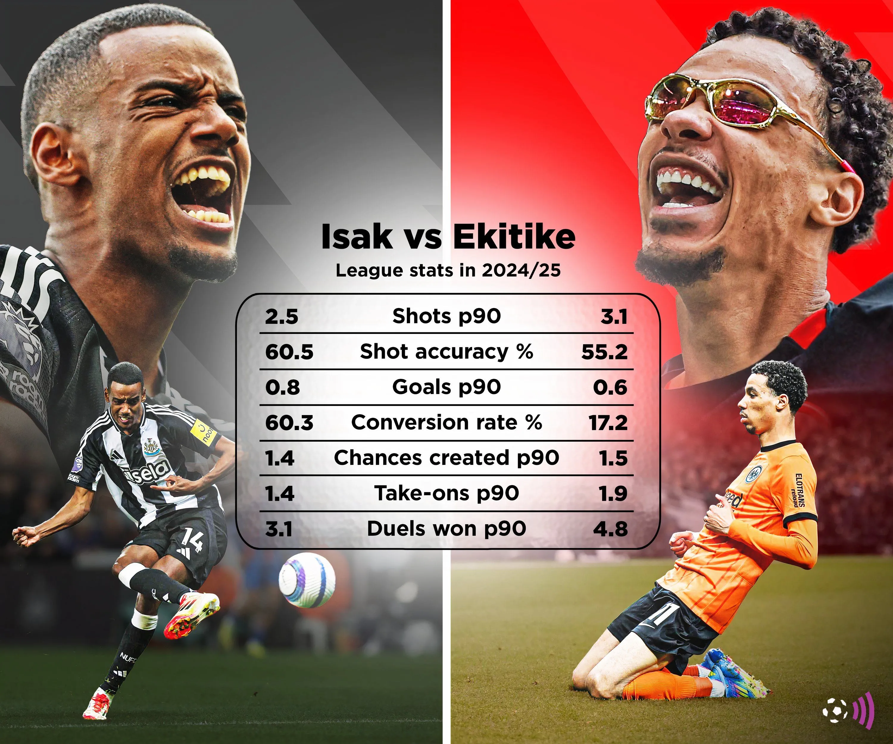 So sánh tiềm năng của Alexander Isak và Hugo Ekitike cho vị trí tiền đạo Liverpool