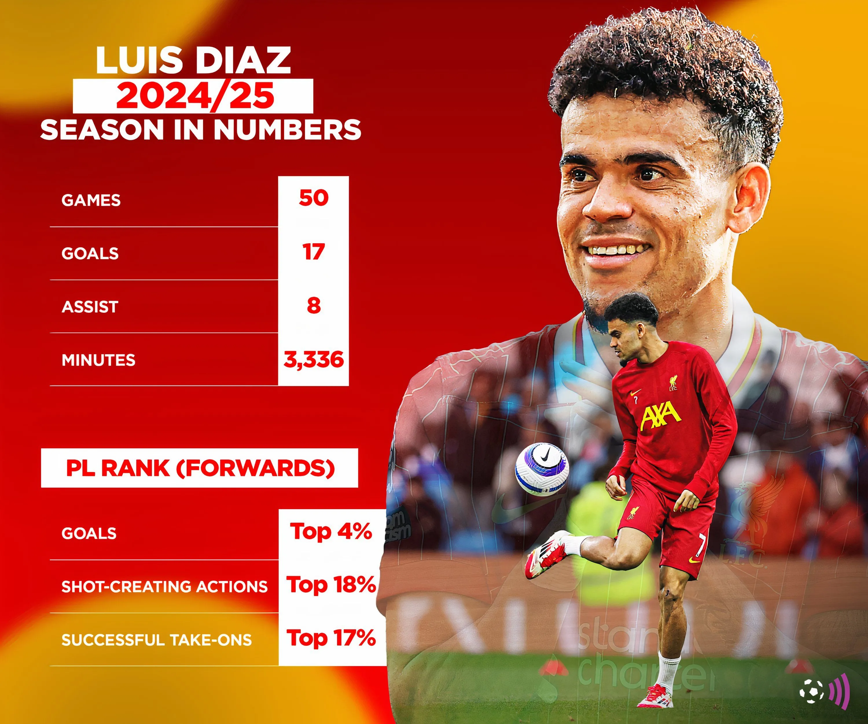 Thống kê phong độ của Luis Diaz cho Liverpool mùa giải vừa qua