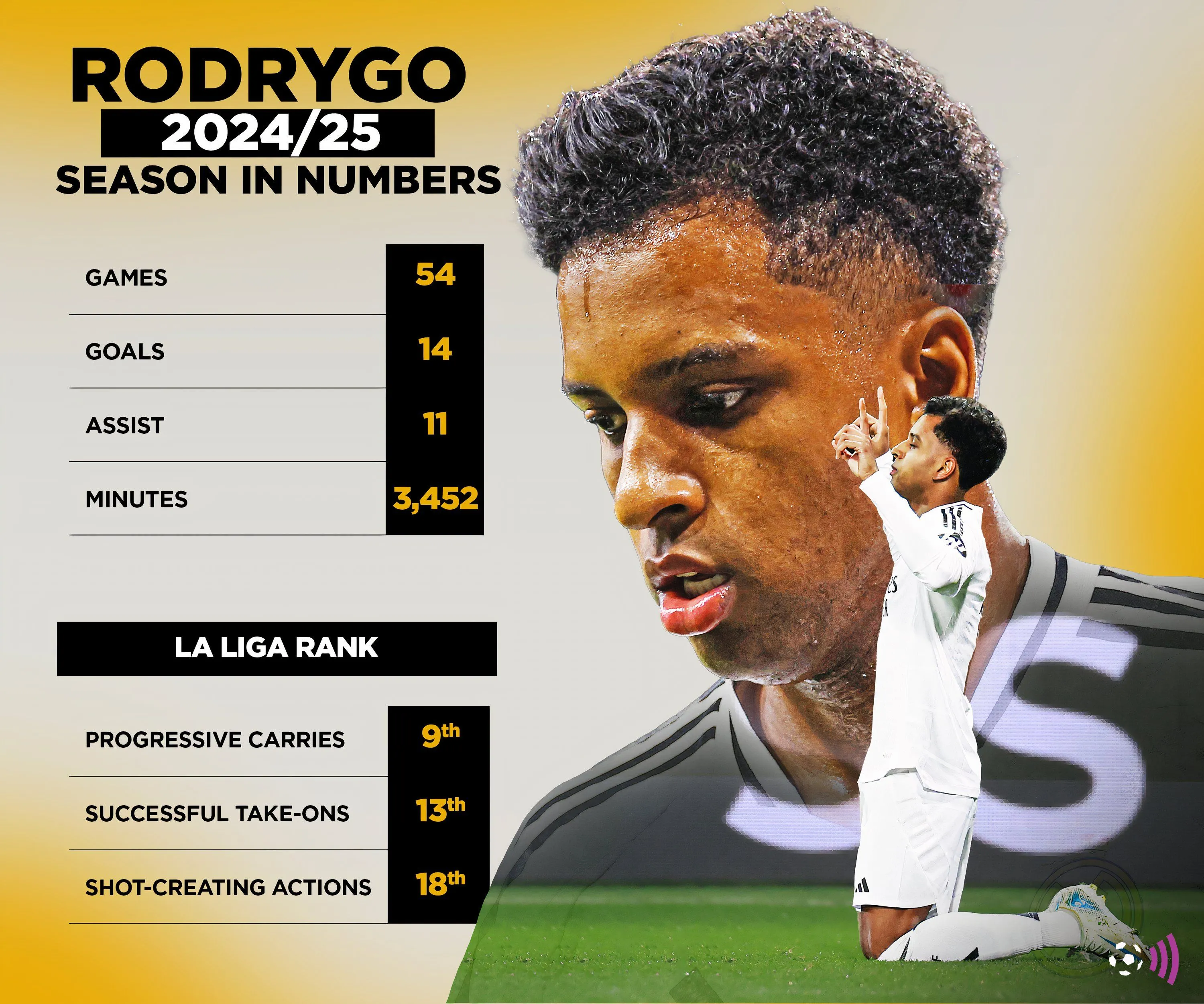 Biểu đồ thống kê phong độ của Rodrygo tại Real Madrid, làm nổi bật tiềm năng và hiệu quả của cầu thủ