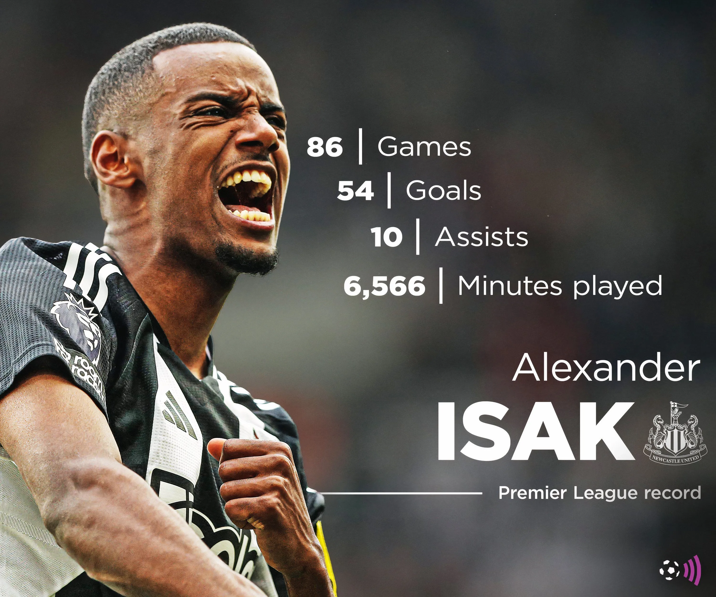 Thành tích ghi bàn ấn tượng của Alexander Isak tại Premier League cho Newcastle.