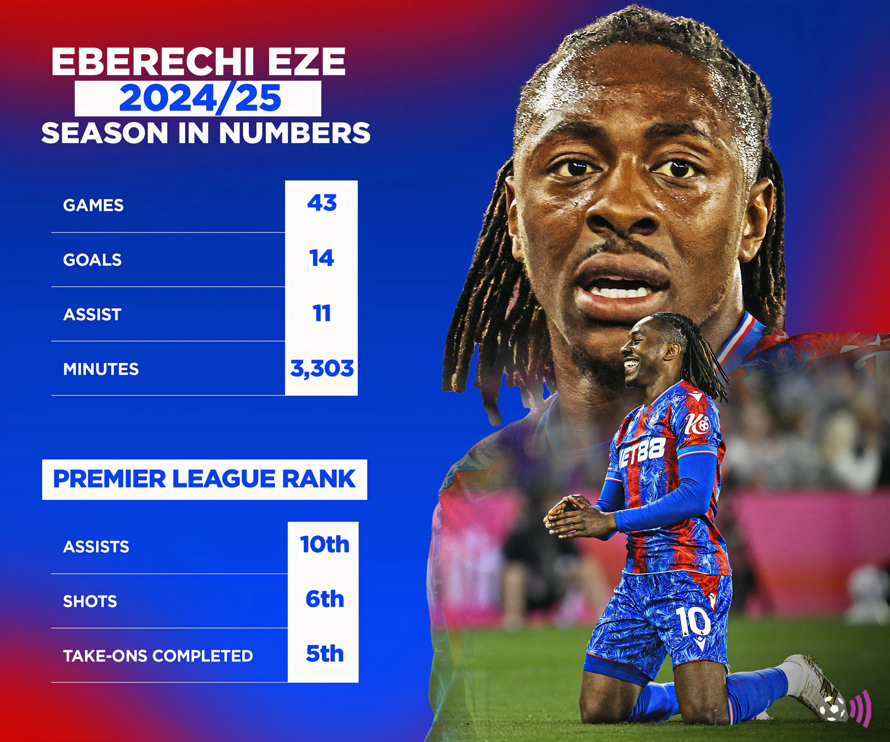 Thống kê mùa giải 2024-25 của Eberechi Eze