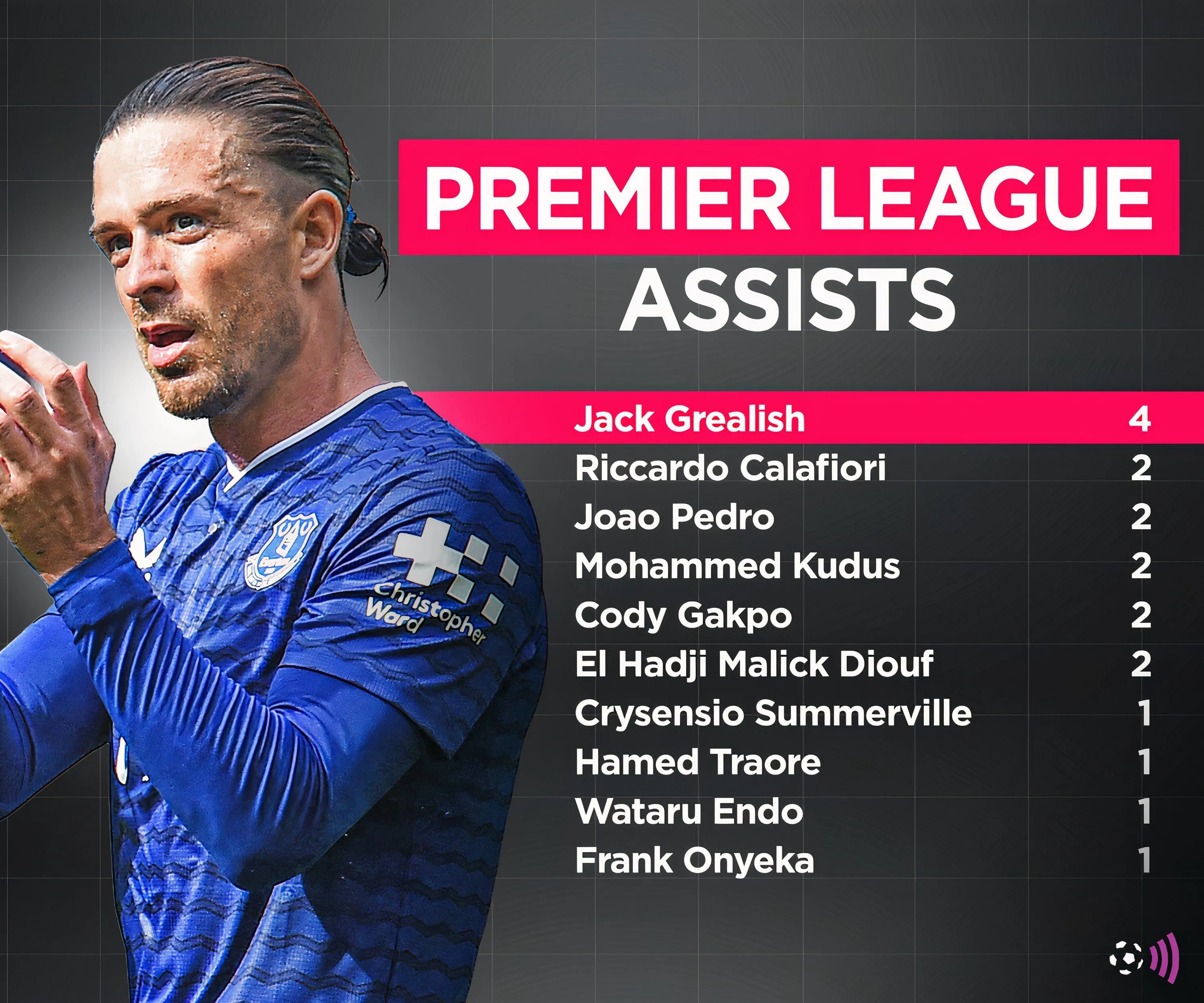 Jack Grealish với thống kê kiến tạo bùng nổ tại Everton