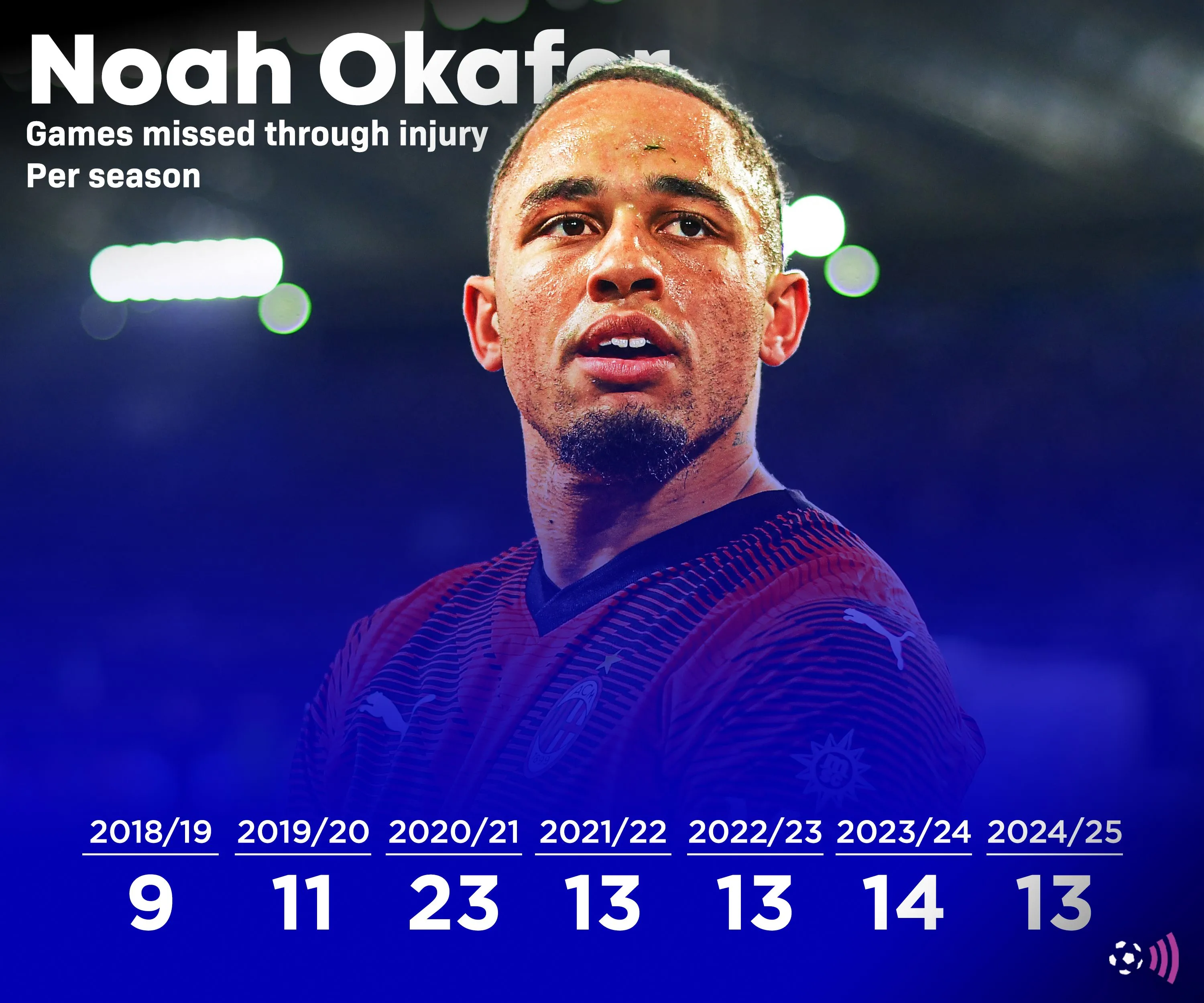 noah-okafor-leeds-injuries