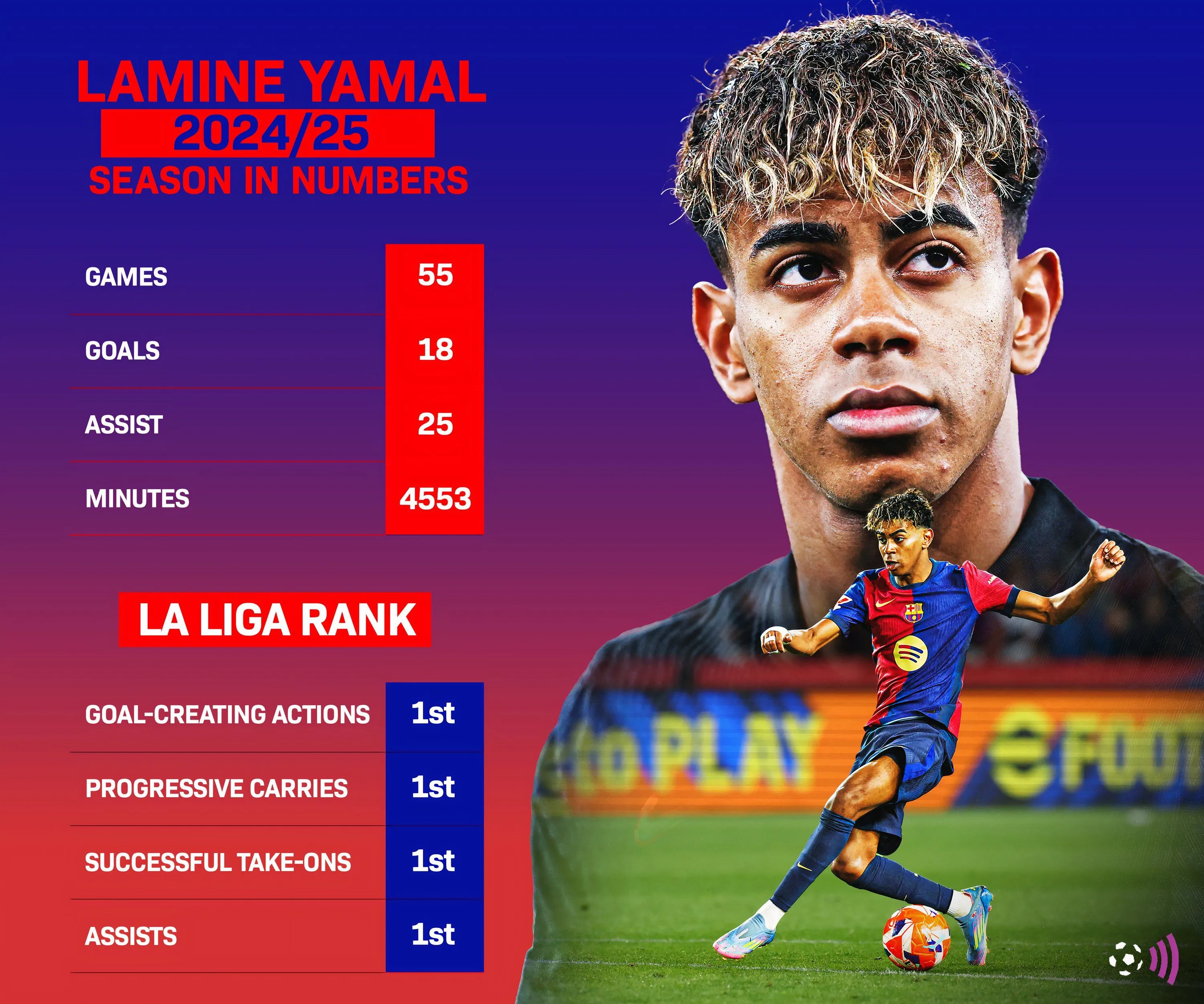 Thần đồng Lamine Yamal của Barcelona đang dẫn bóng khéo léo, biểu tượng của một tiền vệ cánh toàn diện.