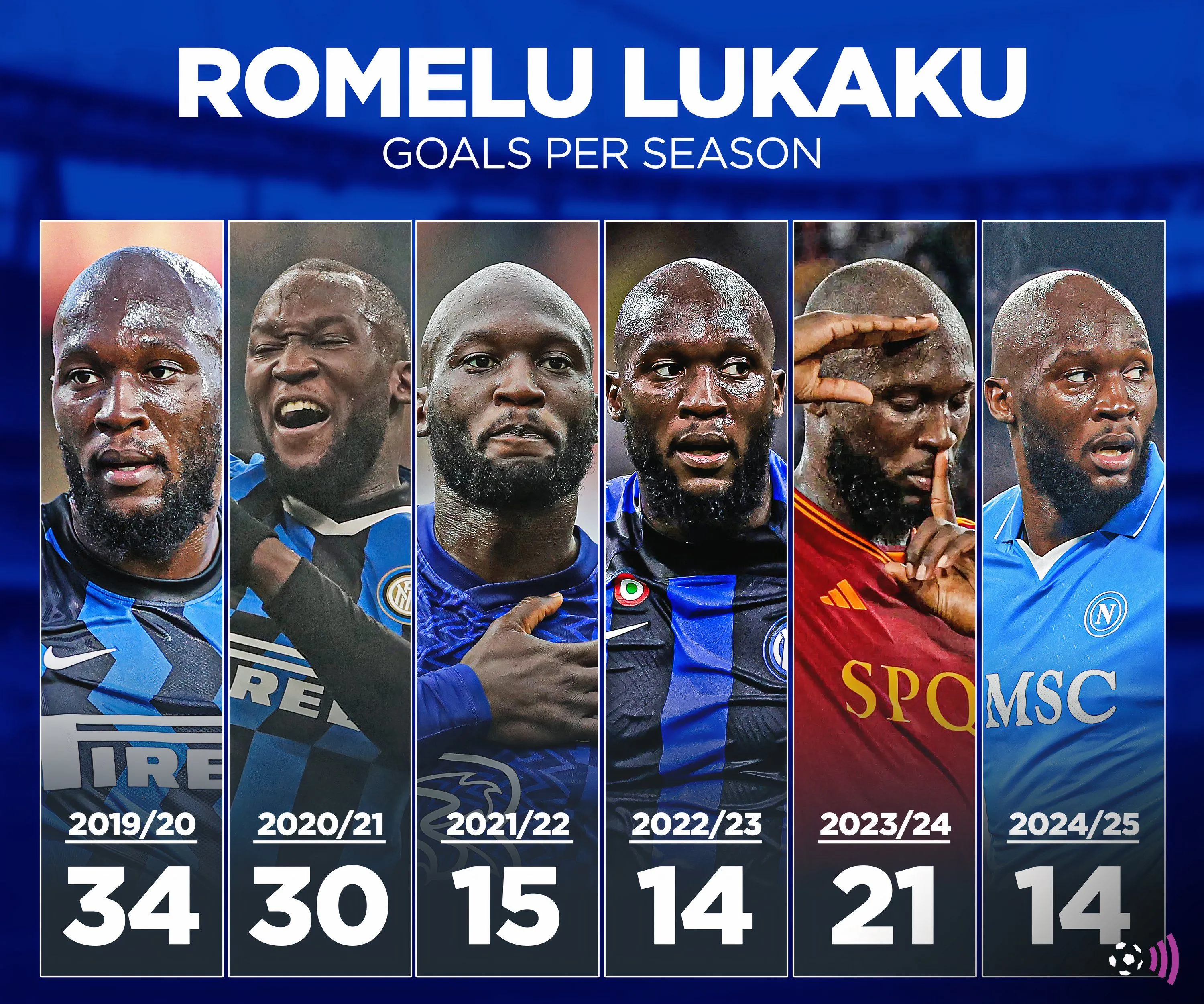 Thống kê bàn thắng ấn tượng của Romelu Lukaku trong giai đoạn đầu tại Everton