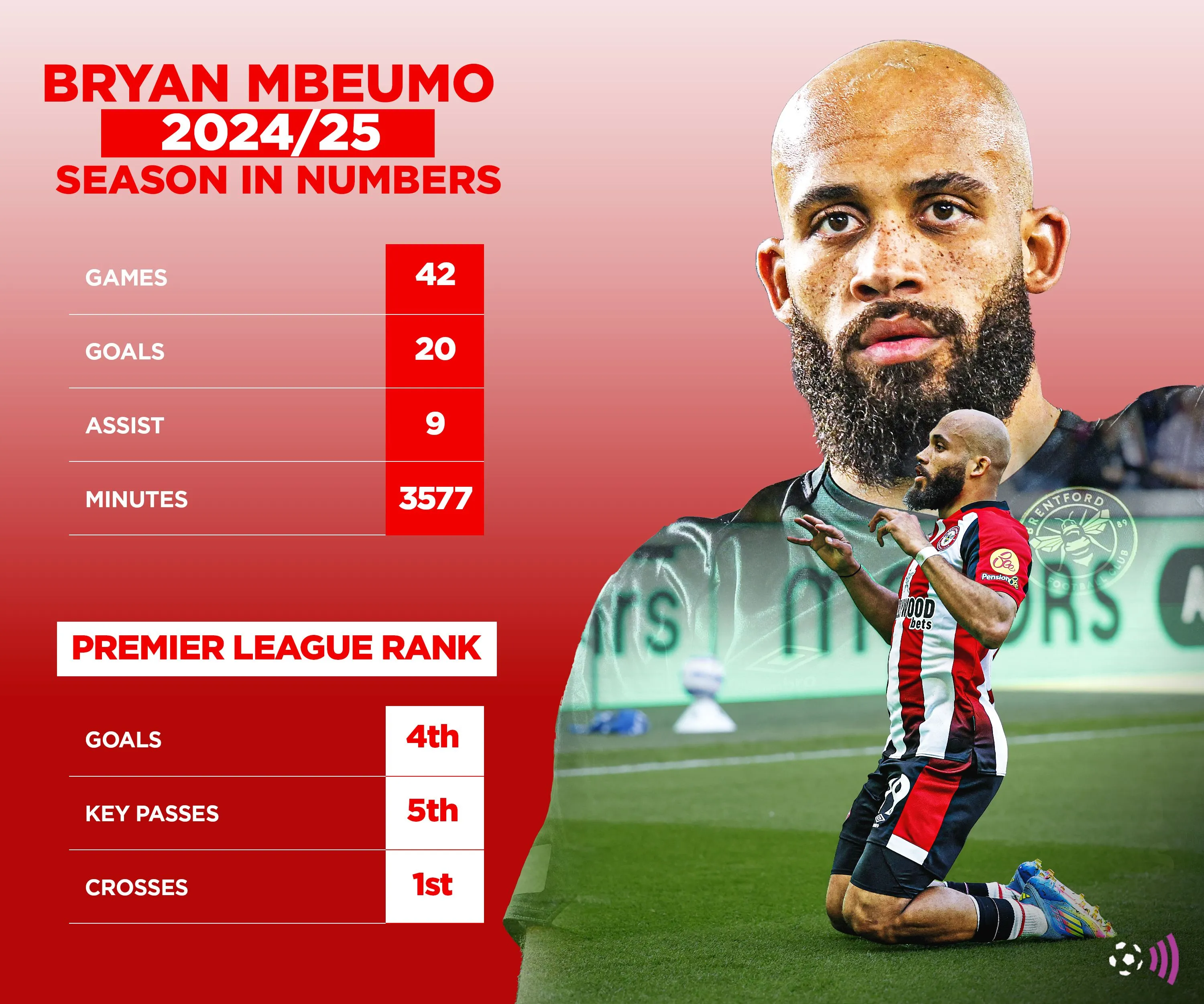 Biểu đồ thống kê mùa 2024-25 của Bryan Mbeumo (thống kê thời gian không đổi)