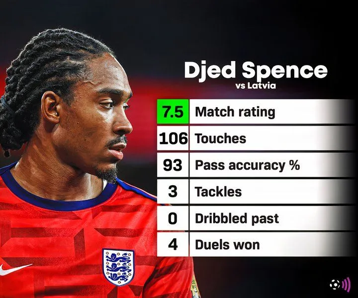 Djed Spence ra mắt tuyển Anh và được Harry Kane chúc mừng
