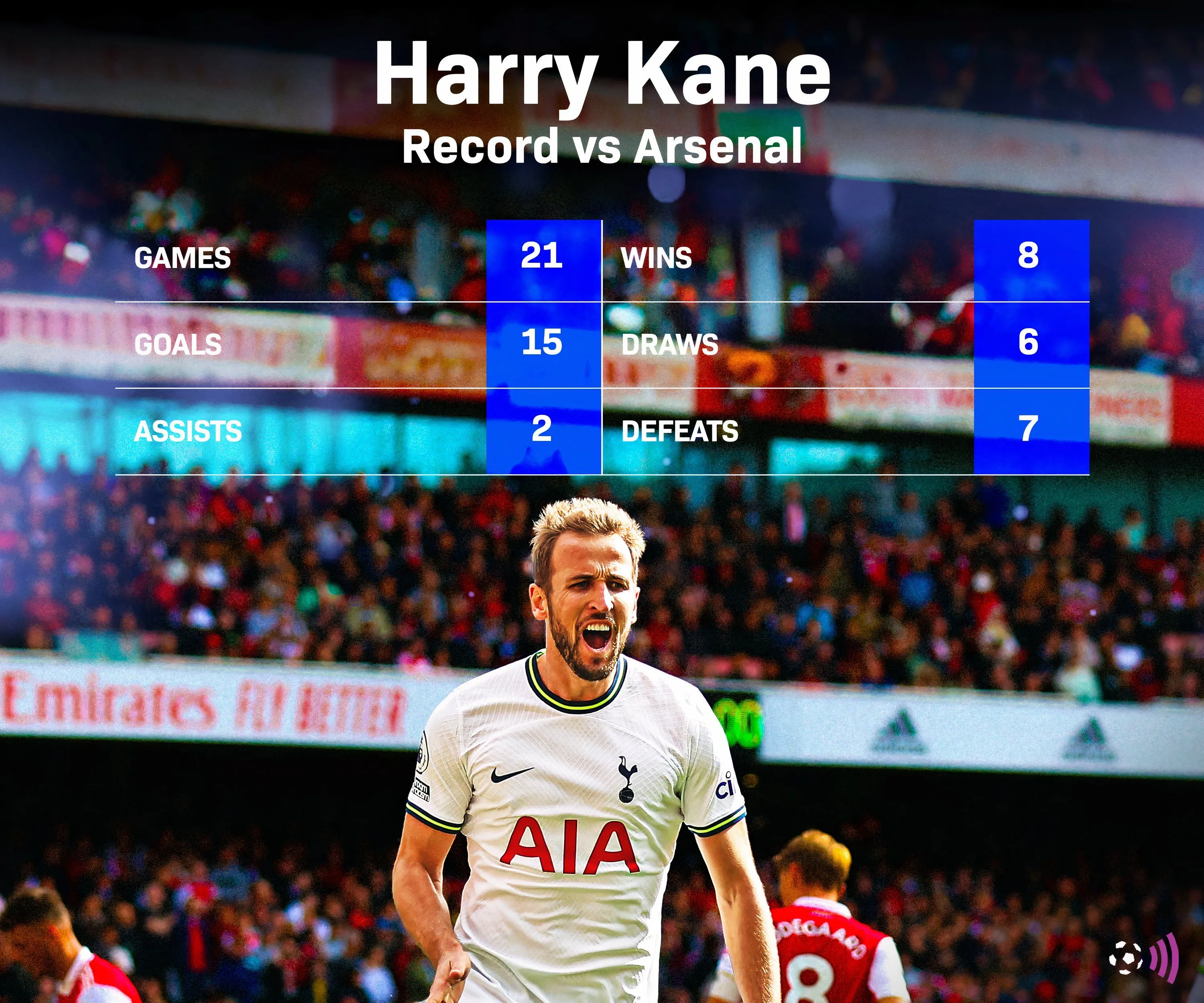 Thống kê kỷ lục ghi bàn của Harry Kane vào lưới Arsenal
